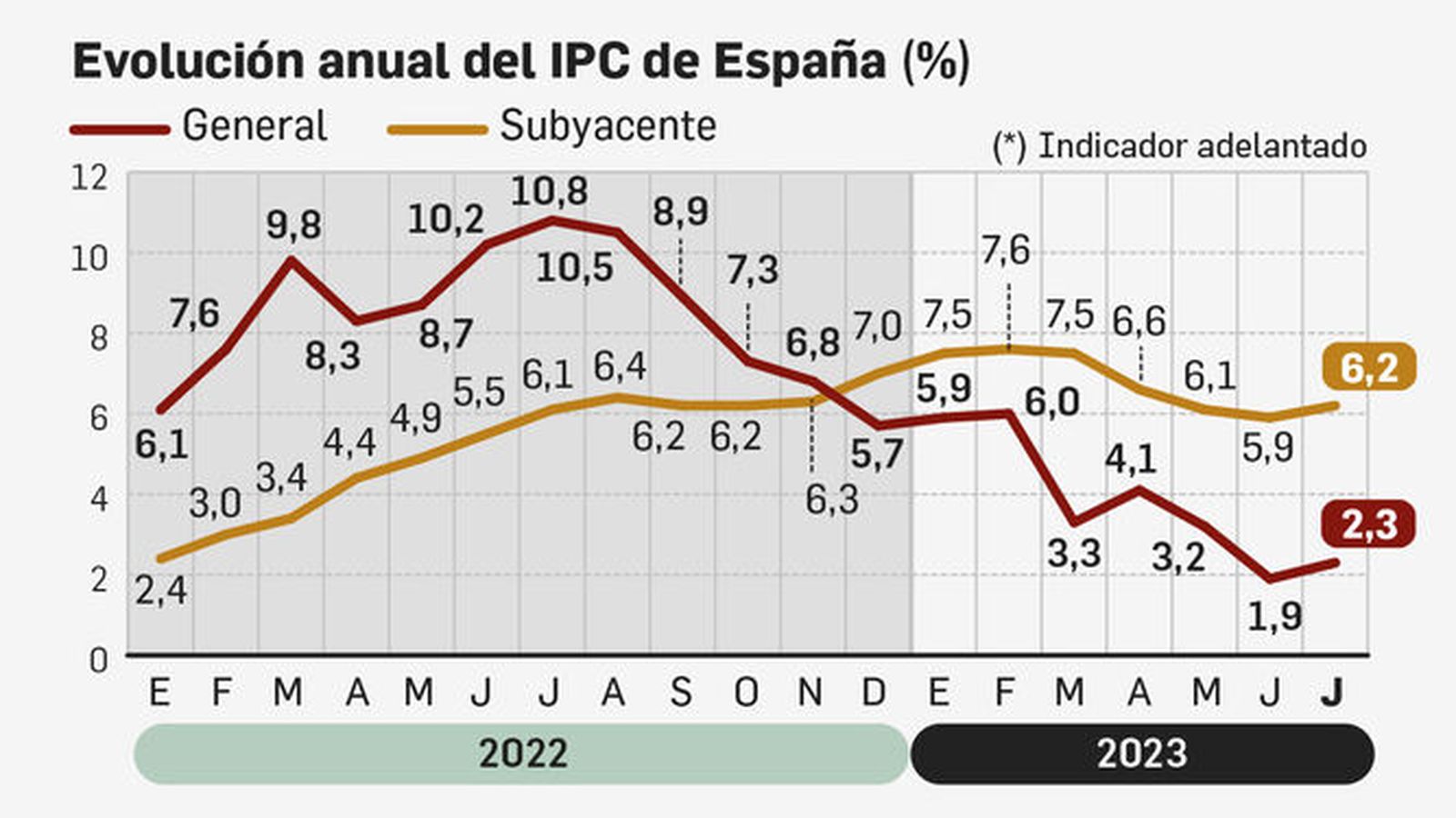 La inflación repunta al 2,3% en julio tras dos meses de moderación de los precios